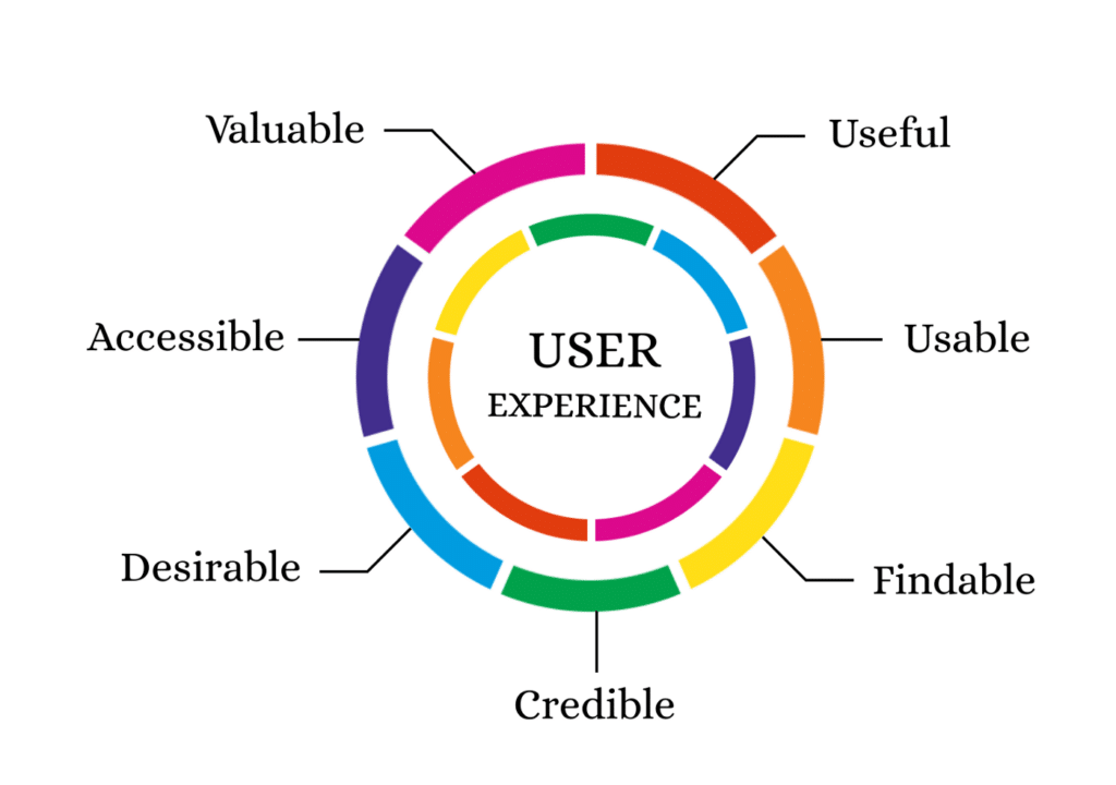 User Experience Design Principles